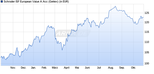 Performance des Schroder ISF European Value A Acc (WKN 213706, ISIN LU0161305163)