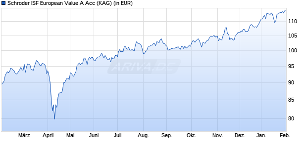 Performance des Schroder ISF European Value A Acc (WKN 213706, ISIN LU0161305163)