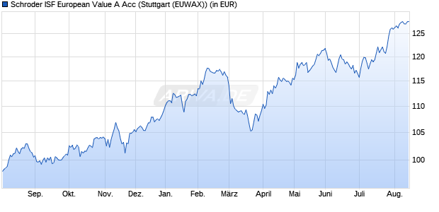 Performance des Schroder ISF European Value A Acc (WKN 213706, ISIN LU0161305163)