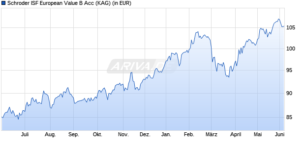 Performance des Schroder ISF European Value B Acc (WKN 213707, ISIN LU0161305593)