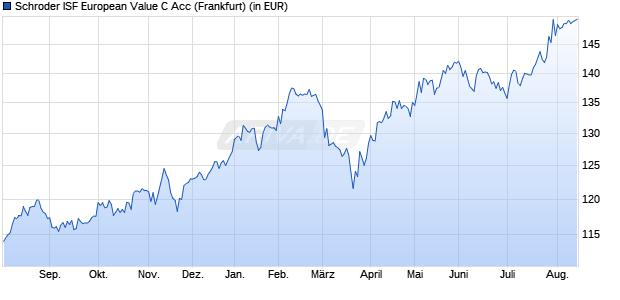Performance des Schroder ISF European Value C Acc (WKN 213708, ISIN LU0161305759)