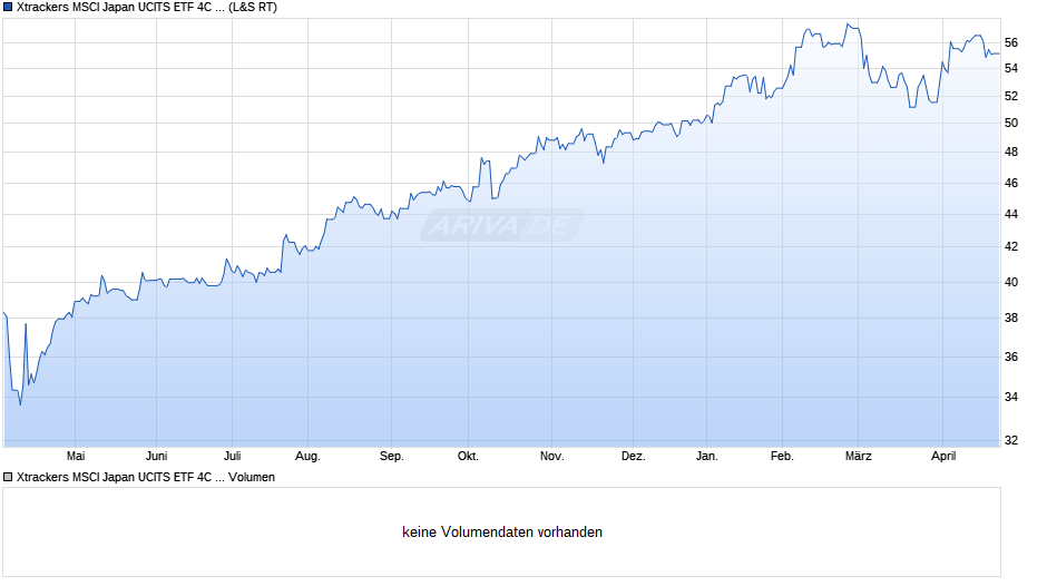 Xtrackers MSCI Japan UCITS ETF 4C - EUR Hedged Chart
