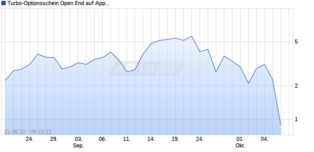 Turbo-Optionsschein Open End auf Apple [Vontobel Financial Products GmbH] Chart