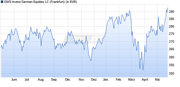 Performance des DWS Invest German Equities LC (WKN DWS099, ISIN LU0740822621)