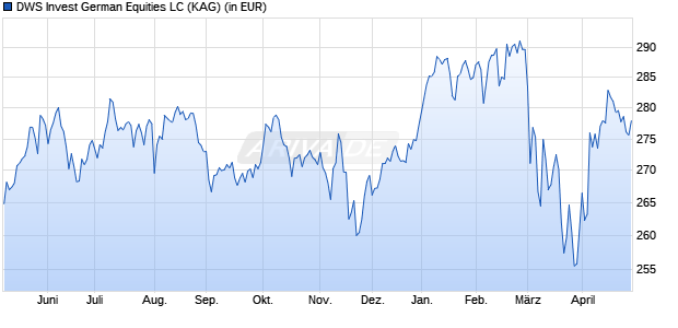 Performance des DWS Invest German Equities LC (WKN DWS099, ISIN LU0740822621)