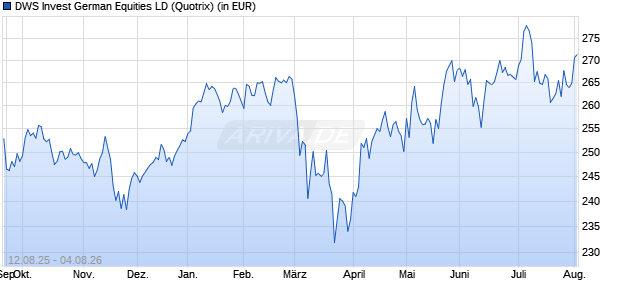 Performance des DWS Invest German Equities LD (WKN DWS1AA, ISIN LU0740822977)
