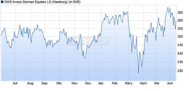 Performance des DWS Invest German Equities LD (WKN DWS1AA, ISIN LU0740822977)