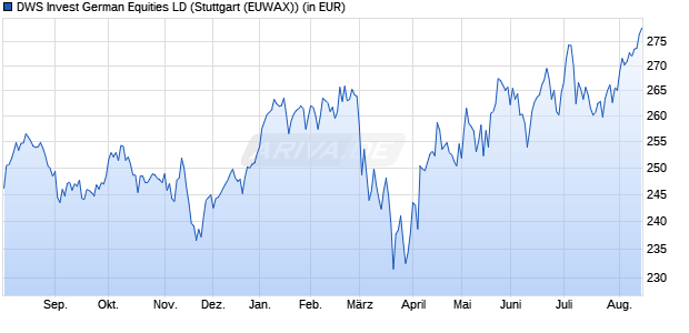 Performance des DWS Invest German Equities LD (WKN DWS1AA, ISIN LU0740822977)