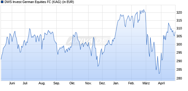 Performance des DWS Invest German Equities FC (WKN DWS1AD, ISIN LU0740823785)
