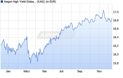 Performance des Aegon High Yield Global Bond Fund A CHF Acc. Hedged (WKN A1J1C4, ISIN IE00B8188H17)