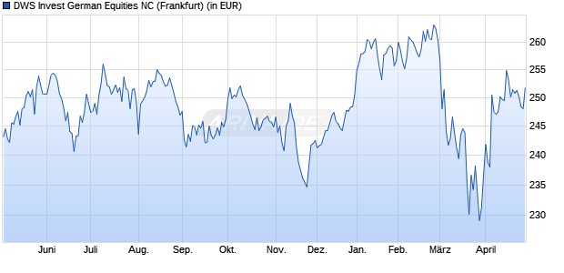 Performance des DWS Invest German Equities NC (WKN DWS1AB, ISIN LU0740823439)
