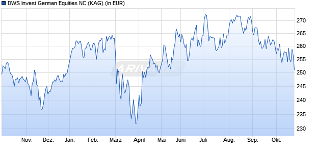 Performance des DWS Invest German Equities NC (WKN DWS1AB, ISIN LU0740823439)