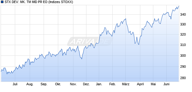 STX DEV. MK. TM MID PR EO Chart