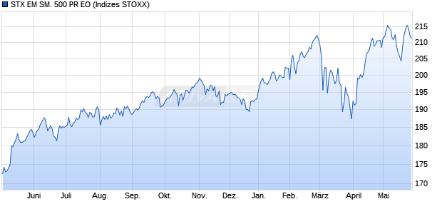 STX EM SM. 500 PR EO Chart