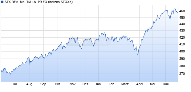 STX DEV. MK. TM LA. PR EO Chart