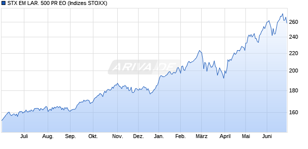 STX EM LAR. 500 PR EO Chart