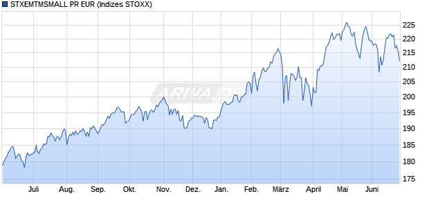 STXEMTMSMALL PR EUR Chart