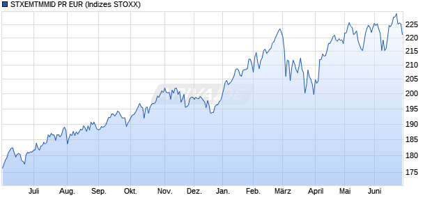 STXEMTMMID PR EUR Chart