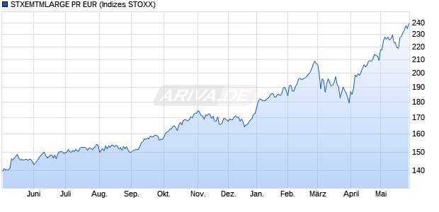 STXEMTMLARGE PR EUR Chart