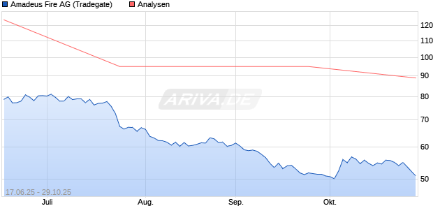 Amadeus Fire Aktie