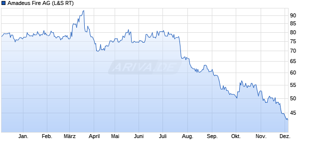 Amadeus Fire Aktie Chart