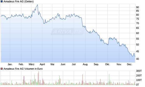Amadeus Fire Aktie Chart