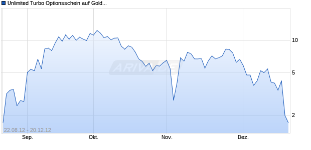 Unlimited Turbo Optionsschein auf Gold [BNP Paribas Emissions- und Handelsges.] Chart