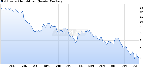 Mini Long auf Pernod-Ricard [Citigroup Global Market. (WKN: CT7LF8) Chart