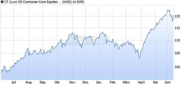 Performance des CT (Lux) US Contrarian Core Equities IE EUR (WKN A1JVMM, ISIN LU0757433437)
