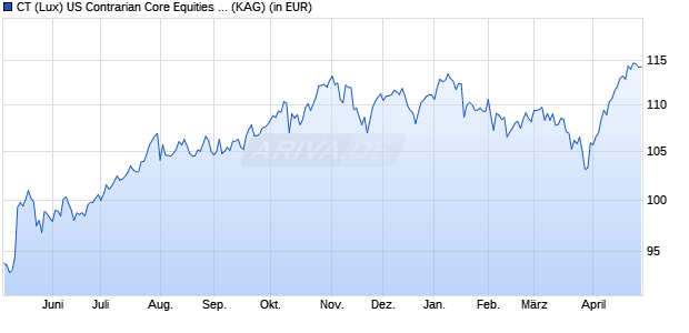 Performance des CT (Lux) US Contrarian Core Equities IE EUR (WKN A1JVMM, ISIN LU0757433437)