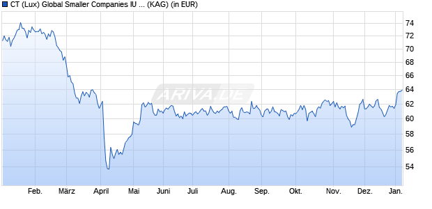 Performance des CT (Lux) Global Smaller Companies IU USD (WKN A1JVLG, ISIN LU0757429088)