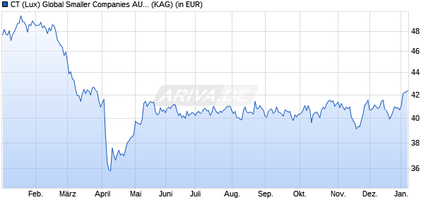 Performance des CT (Lux) Global Smaller Companies AU USD (WKN A1JVLE, ISIN LU0757428866)