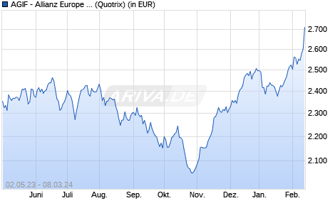 Performance des AGIF - Allianz Europe Equity Growth - P2 - EUR (WKN A1J2FZ, ISIN LU0811903136)