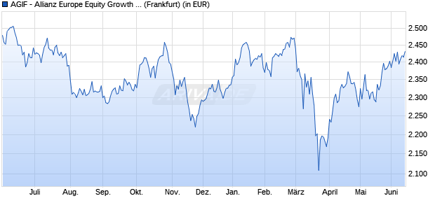 Performance des AGIF - Allianz Europe Equity Growth - P2 - EUR (WKN A1J2FZ, ISIN LU0811903136)
