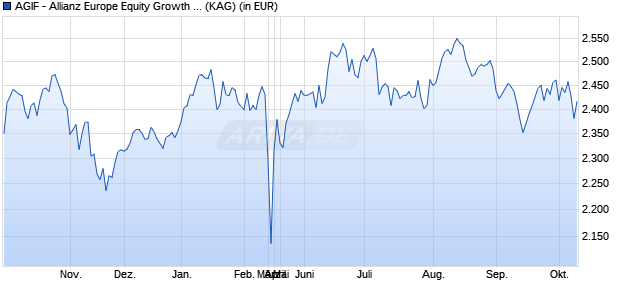 Performance des AGIF - Allianz Europe Equity Growth - P2 - EUR (WKN A1J2FZ, ISIN LU0811903136)