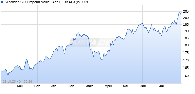 Performance des Schroder ISF European Value I Acc EUR (WKN 213710, ISIN LU0161305916)