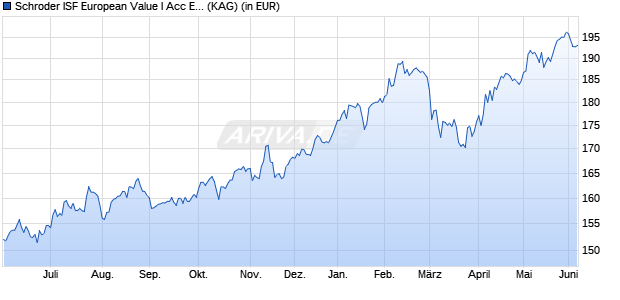 Performance des Schroder ISF European Value I Acc EUR (WKN 213710, ISIN LU0161305916)