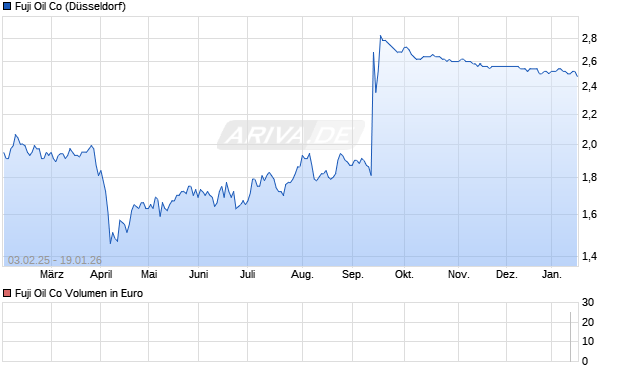 Fuji Oil Aktie Chart