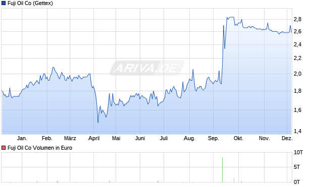 Fuji Oil Aktie Chart