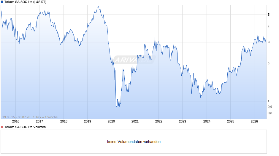 Telkom SA SOC Chart