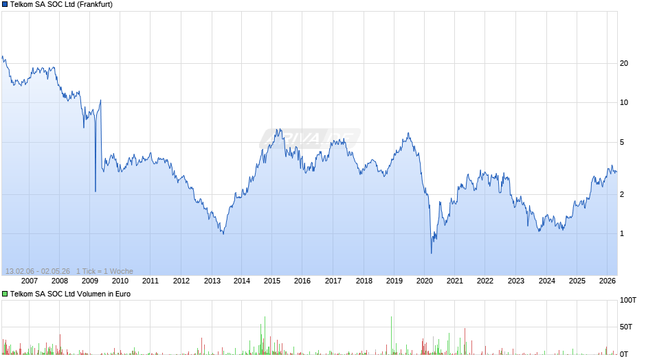 Telkom SA SOC Chart