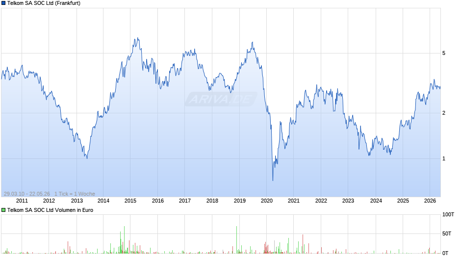 Telkom SA SOC Chart