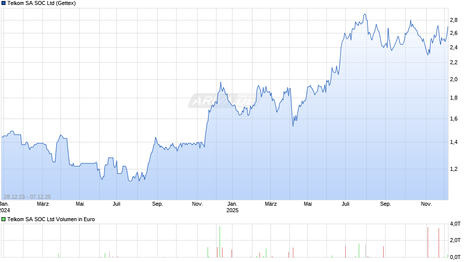 Telkom SA SOC Chart
