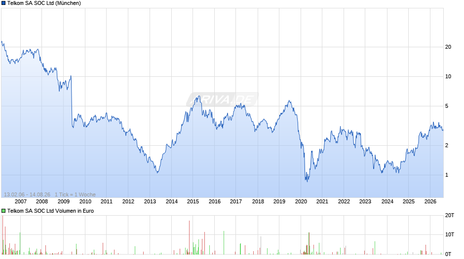 Telkom SA SOC Chart