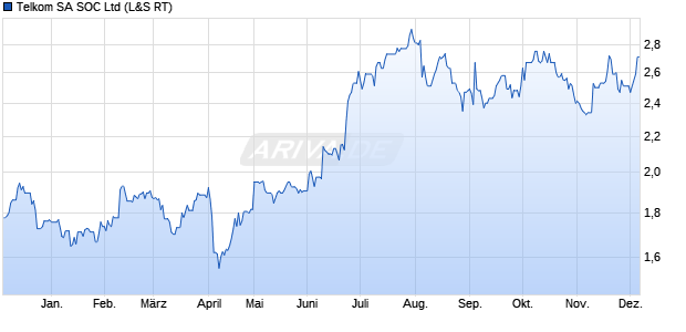 Telkom SA SOC Aktie Chart