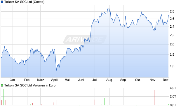 Telkom SA SOC Aktie Chart