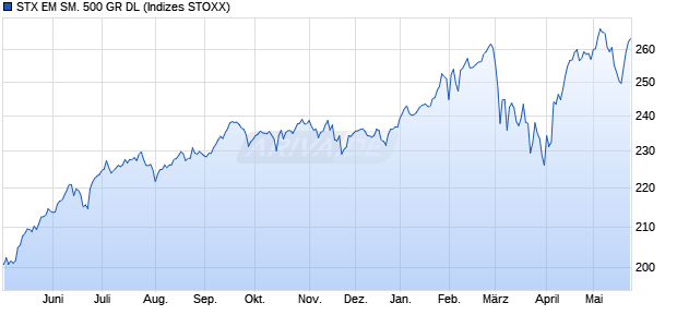 STX EM SM. 500 GR DL Chart