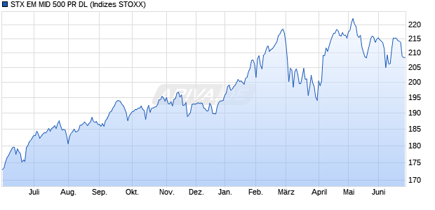 STX EM MID 500 PR DL Chart