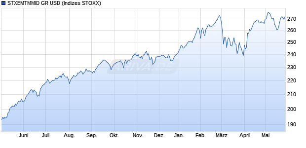 STXEMTMMID GR USD Chart