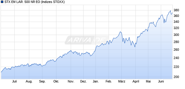 STX EM LAR. 500 NR EO Chart
